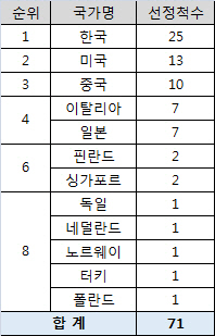 韓조선, '2016 올해의 선박' 25척 선정..현대미포·성동조선 '두각'