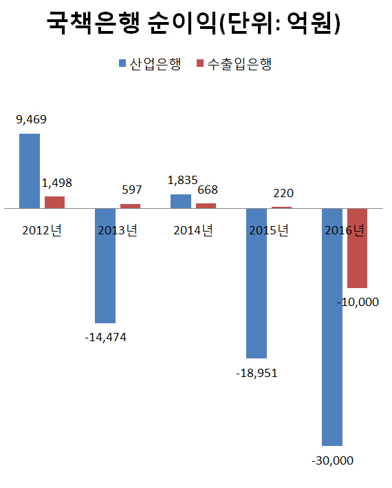 산업·수출입은행 기댄 구조조정 '한계'…어닝 쇼크(종합)