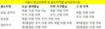 강남 재건축 단지 가르는 '35층 룰'이란