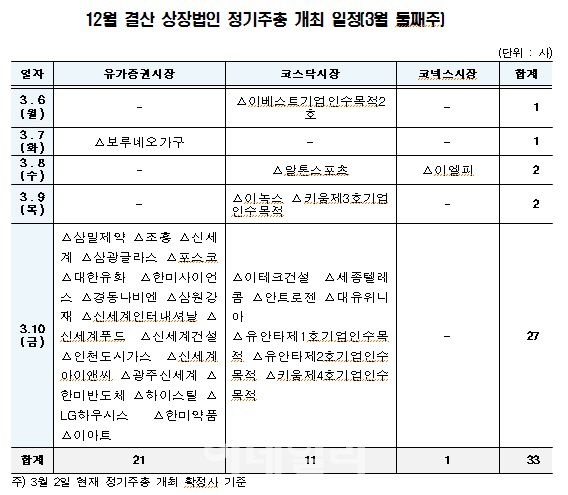 이번주 신세계·이녹스 등 33개사 주주총회 개최