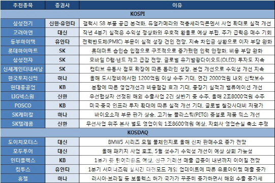 갤럭시S8 등 수요 증가…삼성전기 ‘러브콜’