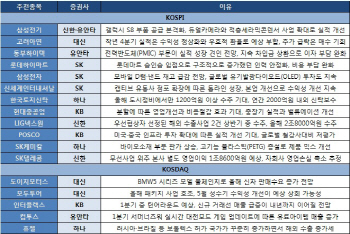 갤럭시S8 등 수요 증가…삼성전기 ‘러브콜’