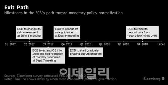 "ECB, 6월쯤 경기판단 상향…9월쯤 양적완화 축소 선언할듯"