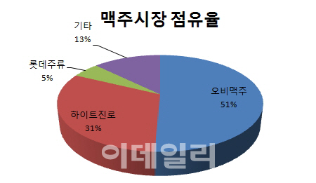 규제 푼다더니..김빠진 맥주 정책