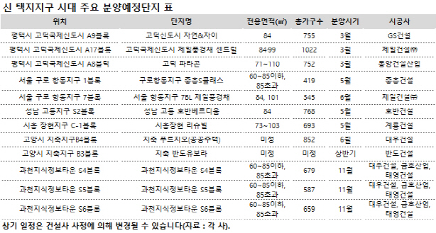 고덕신도시 등 新택지지구 분양 본격화..1만3490가구 공급