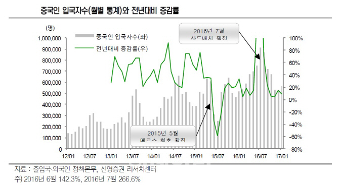 “中사드보복에도 항공株 사라”…왜?