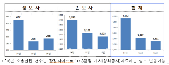 보험금 안주려는 보험사 ‘소송남발’ 10% 줄었다