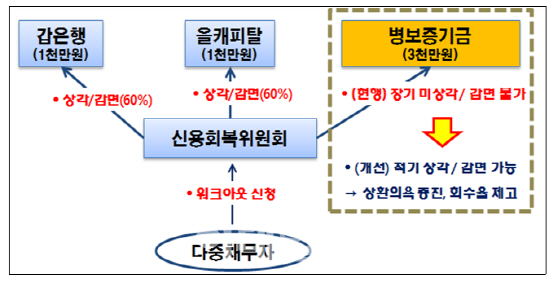 공공기관 빚도 채무조정 쉽게 한다..1년 지나면 상각(상보)