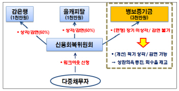 공공기관 빚도 채무조정 쉽게 한다..1년 지나면 상각(상보)