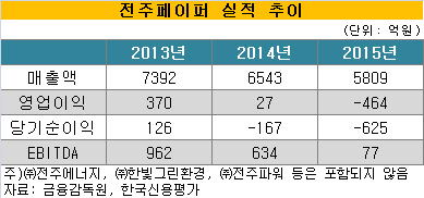 전주페이퍼, 에너지기업 탈바꿈..투자회수 기대감 솔솔