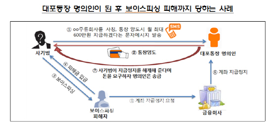 “통장 빌려주면 돈 준다는 문자메시지 금융사기 조심하세요”