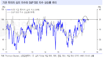 "美기관투자자 심리지수, 하락에 무게..보수적 대응해야"
