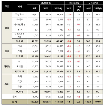 케이블·모바일 광고비, 지상파 넘어섰다