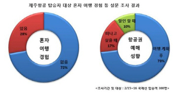 제주항공 "탑승객 4명 중 1명, 내키면 떠나는 '즉행족'"