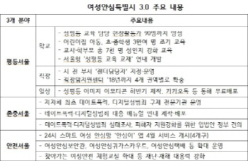 서울시, 여성혐오·데이트폭력 등 생활속 여성안전 강화