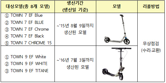 핸들바 결함 ‘오셀로 킥보드’ 리콜…전량 무상수리 및 교환