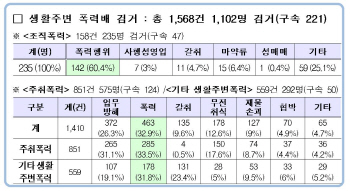 "동네 불량배 걱정말고 신고하세요"…한달간 폭력배 1102명 검거