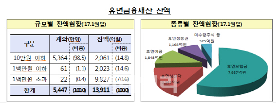 아직도 1조 3911억원 휴면금융재산 안 찾아갔다