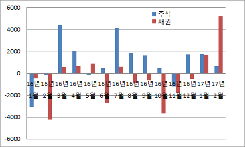 `低저성장·사드보복·北위협` 3대 악재에도 외국인 원화자산 더 산다