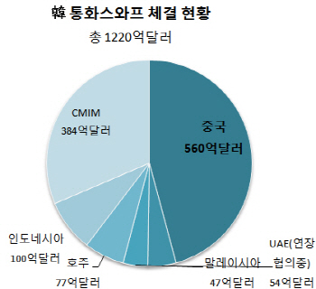 '외환안전망' 통화스와프 내 中 비중이 절반…日 전철 밟나