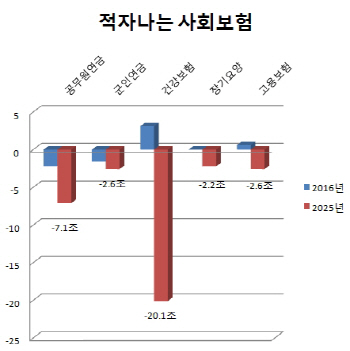 사회보험 고갈 빨라졌다..결국 보험료 인상으로 메꾸나