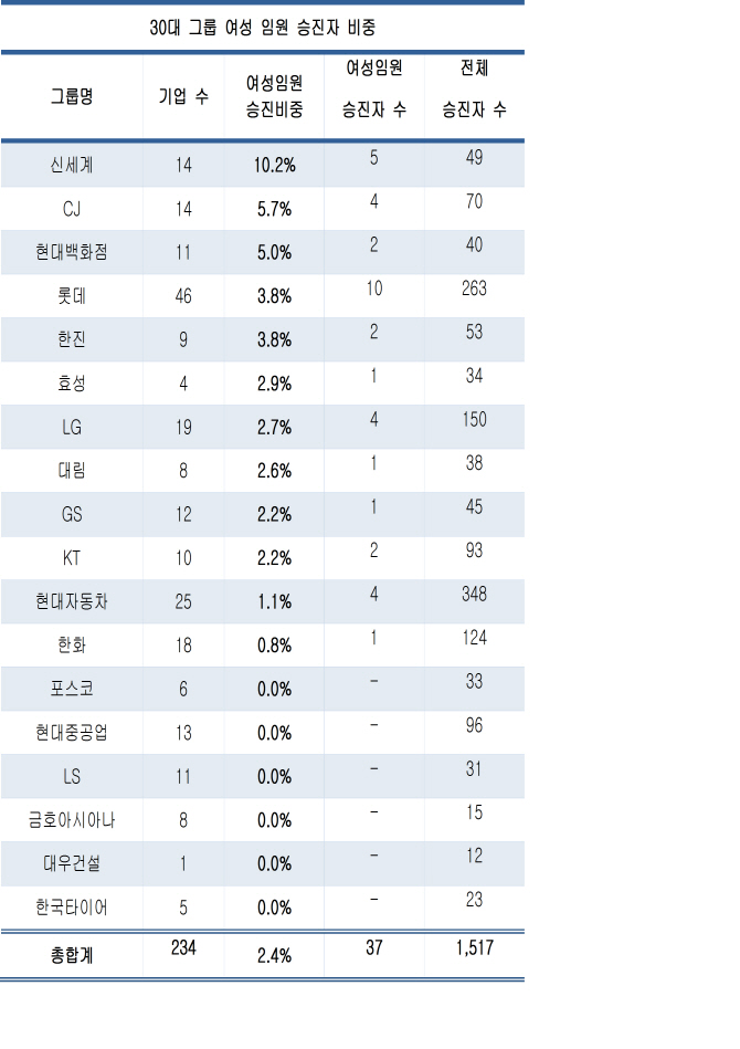 30대그룹 여성임원 승진자 37명..'전체의 2.4%'