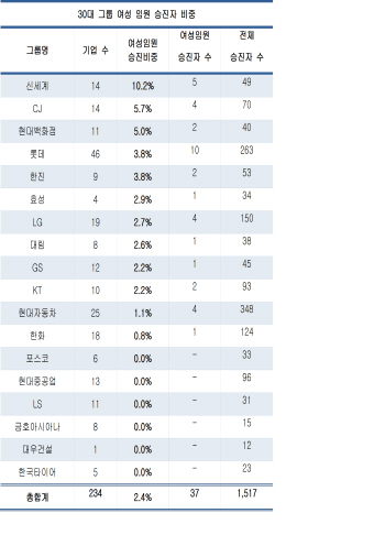 30대그룹 여성임원 승진자 37명..'전체의 2.4%'