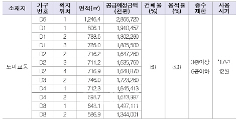 LH, 군포송정지구 준주거용지 12필지 공급