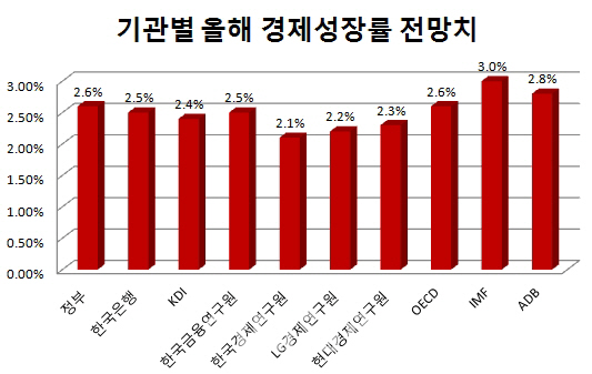 사드 보복 확산일로...경제성장률도 꺾인다