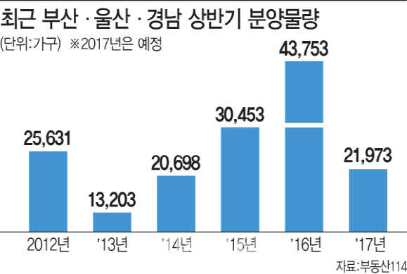 부·울·경, 올해 상반기 2만1000가구 분양