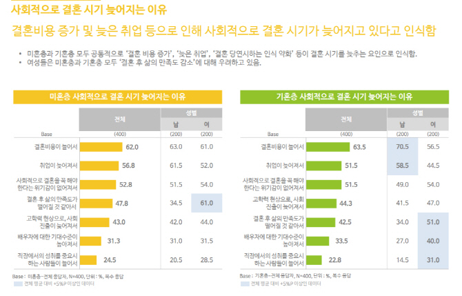 미혼층 80% 결혼 의향 있어…늦어지는 이유는 "비용 때문에"