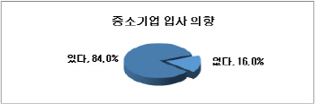 구직자 84% 中企 입사 OK.."단, 연봉은 많이 줘야"