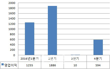'PX·벤젠 생큐' SK인천석유화학, 1Q 또 사상 최대 영업익