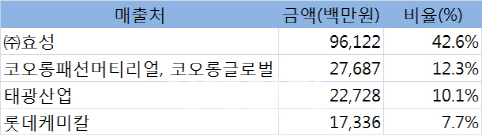 ‘효성-카프로’ 경영권 분쟁..24일 주총서 표대결