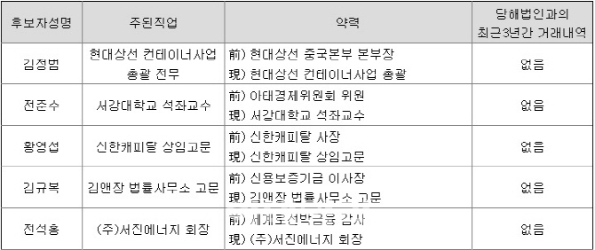 현대상선, 이사 숫자·보수한도 축소..김충현 부사장 제외