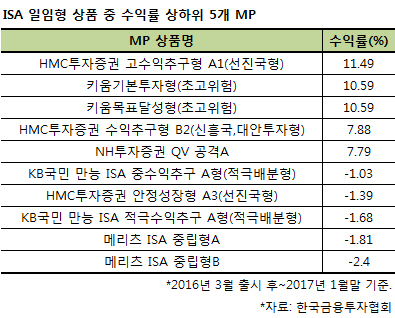 ②고객에 매력 없다…은행·증권사도 판매에 `뒷전`