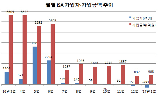 ①출시 1년만에 냉대…초라한 `국민무능통장`