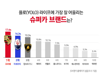한 번 뿐인 인생을 위한 최고의 슈퍼카는?…'포르쉐 1위'