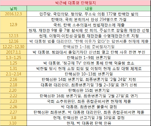 가결부터 인용까지 91일…숨 가쁘게 달려온 탄핵열차