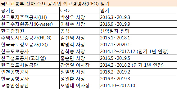 국토부·산하 공기업, 주요 정책·사업 추진동력 떨어지나