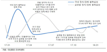 “코스피 추가 반등 제한적…대외 이슈가 변수”