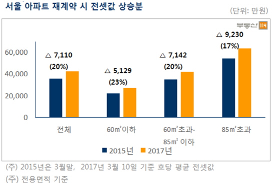 봄 이사철에 서울 전셋값 강세…재계약 시 7110만원 더 들어