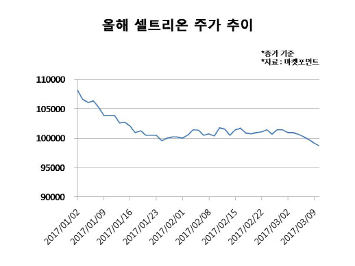 코스닥 부진속 맥못추는 대장주 셀트리온