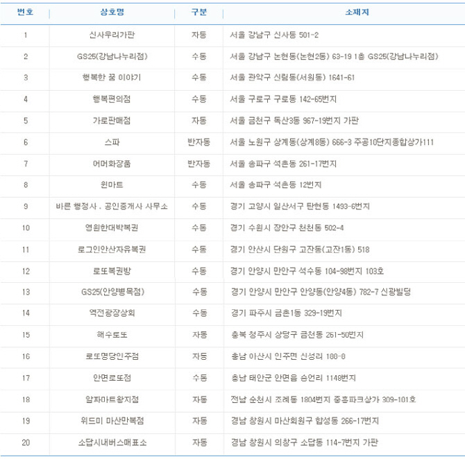 로또 745회 1등 7억 당첨 20명 중 11명 `수동`.. 배출점은?