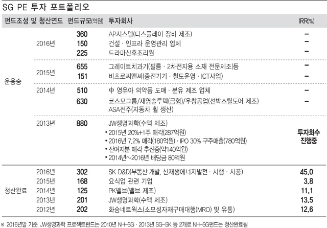 SG PE, ‘산후조리원·수액·부동산개발…’ 투자하는대로 잭팟