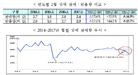 끔찍한 금연광고 효과?...담배판매량 3개월 연속 감소