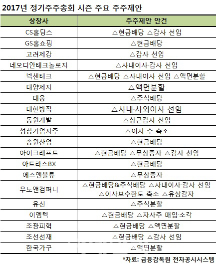 ④헤지펀드·대리기관도 가세한 주주제안…이사 선임·해임까지