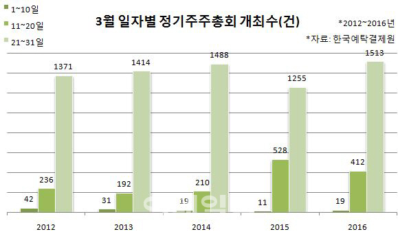 ⑤올해도 어김없는 `슈퍼주총`…주주결집 제한 대안 없나