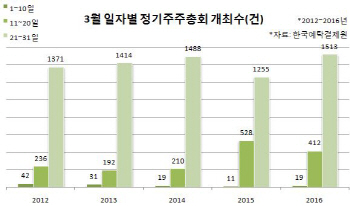 ⑤올해도 어김없는 `슈퍼주총`…주주결집 제한 대안 없나