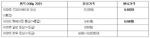 이마트, 숙성한우 30% 할인행사